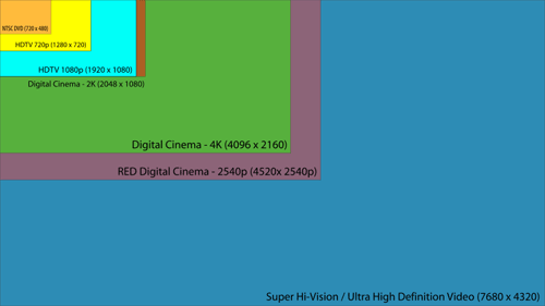 Ultra HDTV: What is Ultra High Definition, Ultra HD, 4K, 8K?